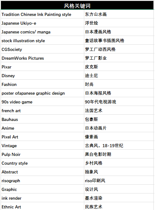 Midjourney秘籍：500+关键词助你随心打造多样风格，气炸你的同行